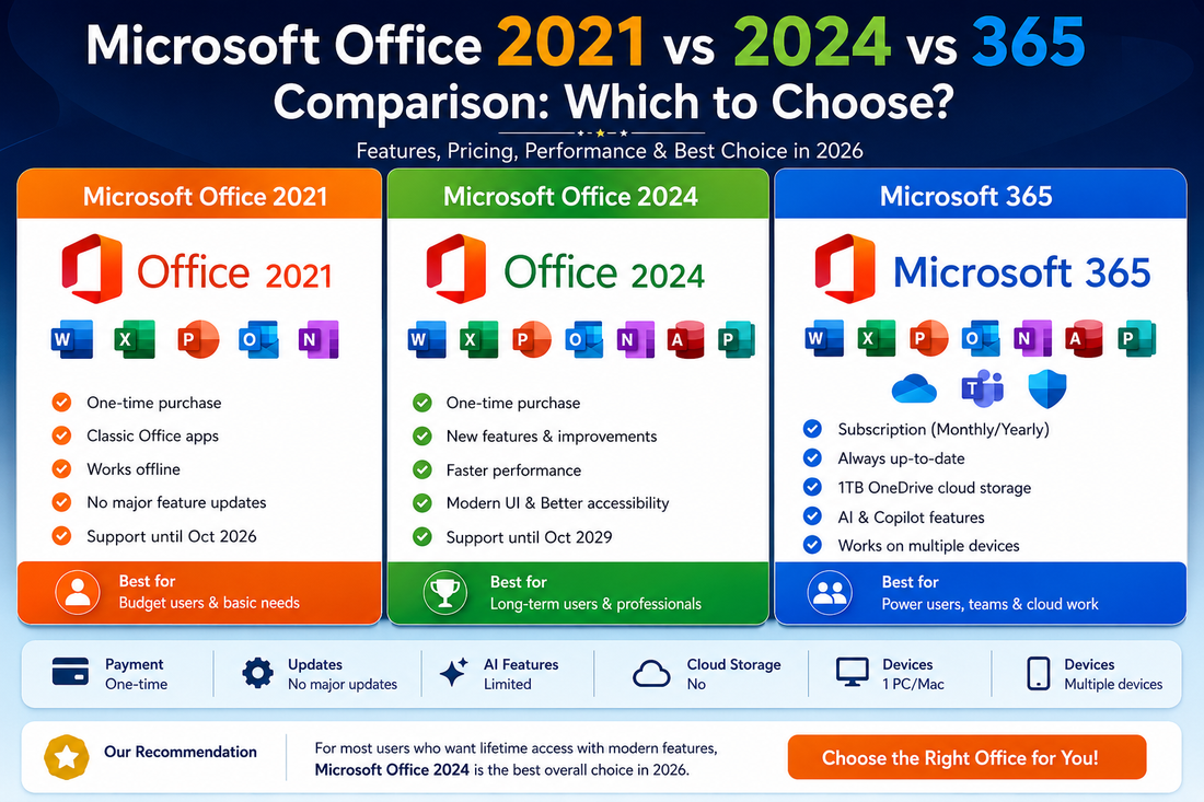 Microsoft Office 2021 vs 2024 vs 365 Comparison: Which to Choose?